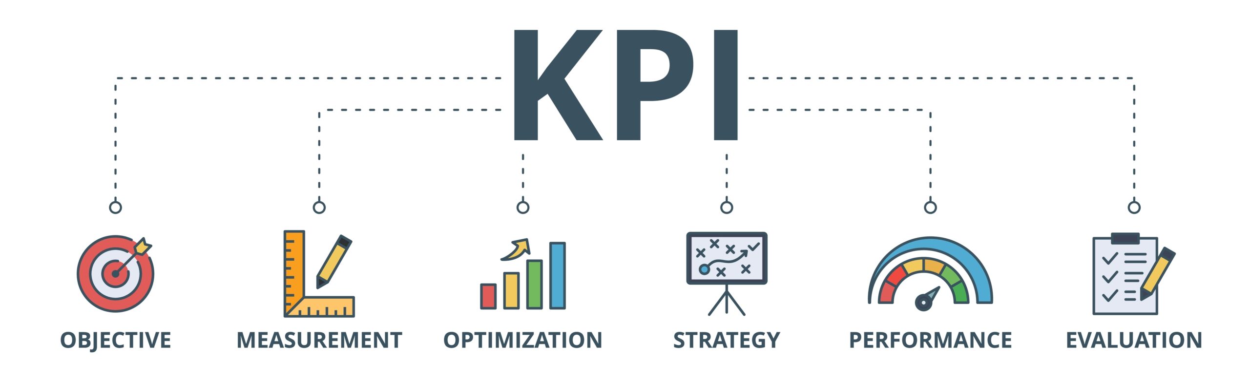 A KPI banner that shows a link between KPIs and objective, measurement, optimizations, strategy, performance and evaluation.