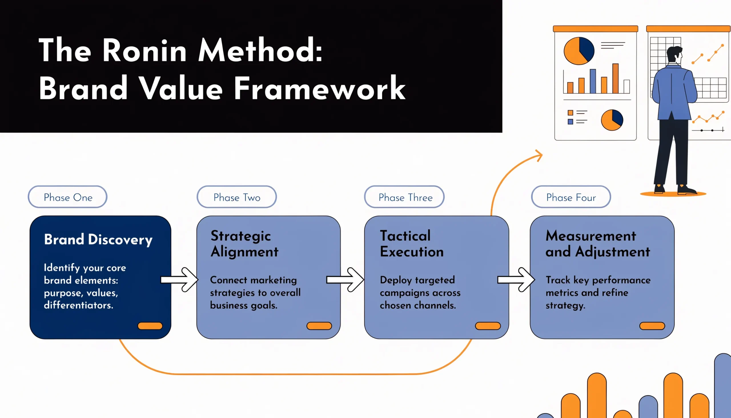 The Ronin Method four-phase brand value framework: Brand Discovery, Strategic Alignment, Tactical Execution, and Measurement