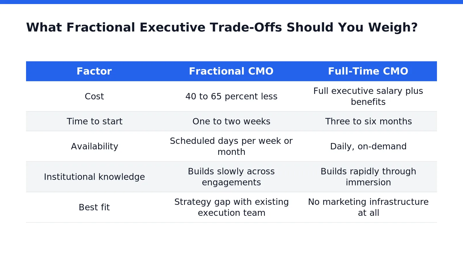 What Fractional Executive Trade-Offs Should You Weigh